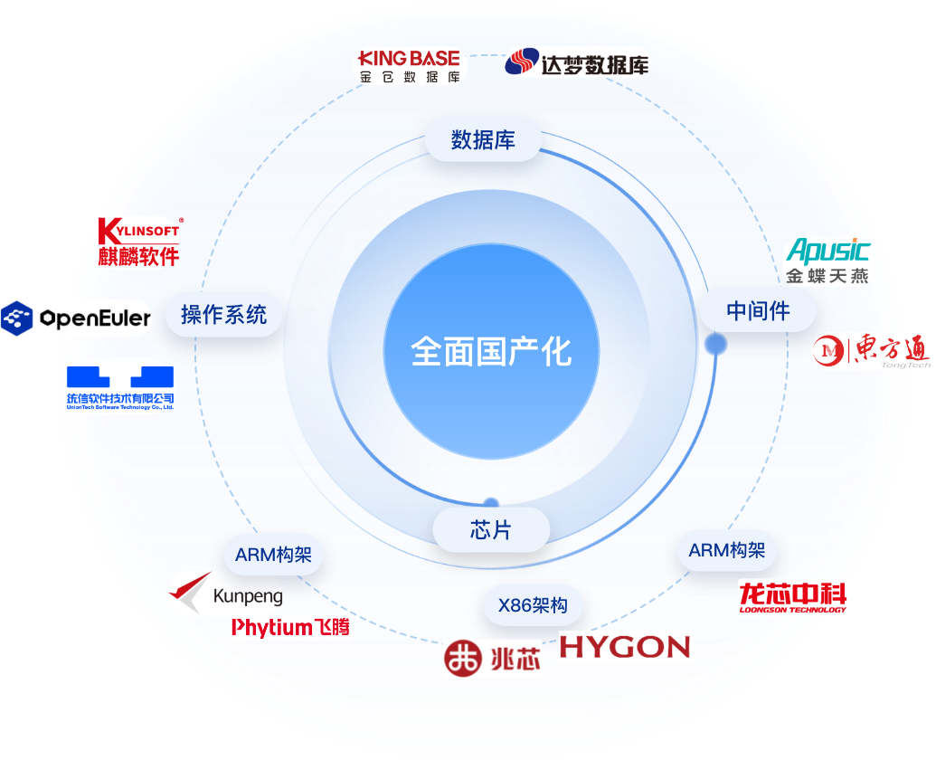 国产化生态图