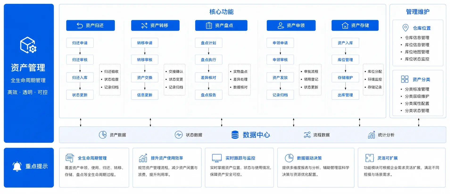 资产管理
