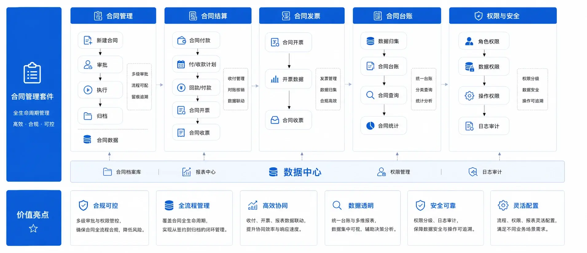 合同管理