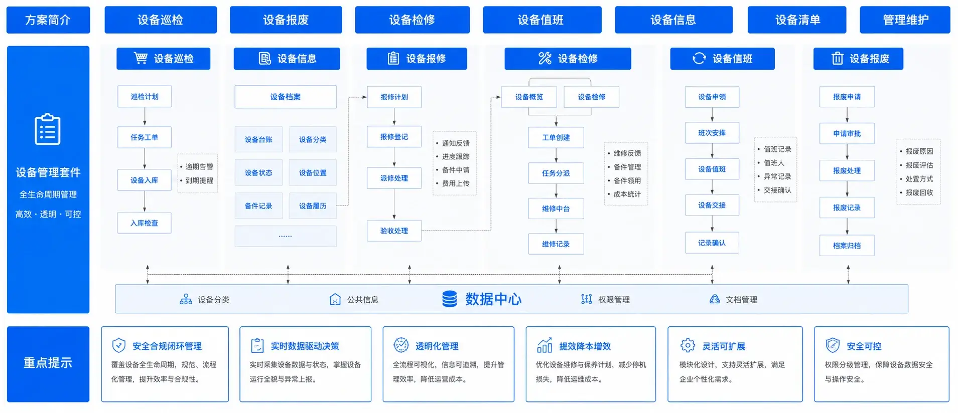 设备管理