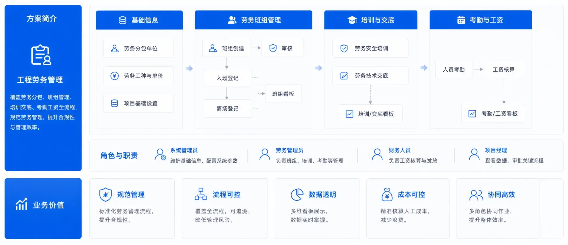 工程劳务管理