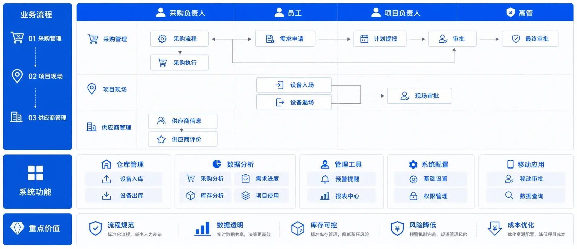 工程物资管理