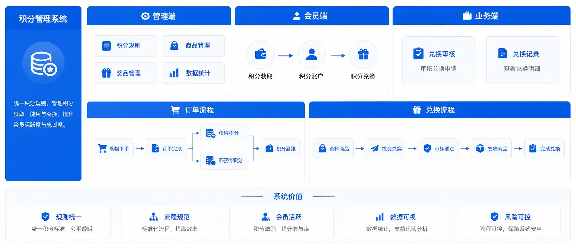 会员积分管理