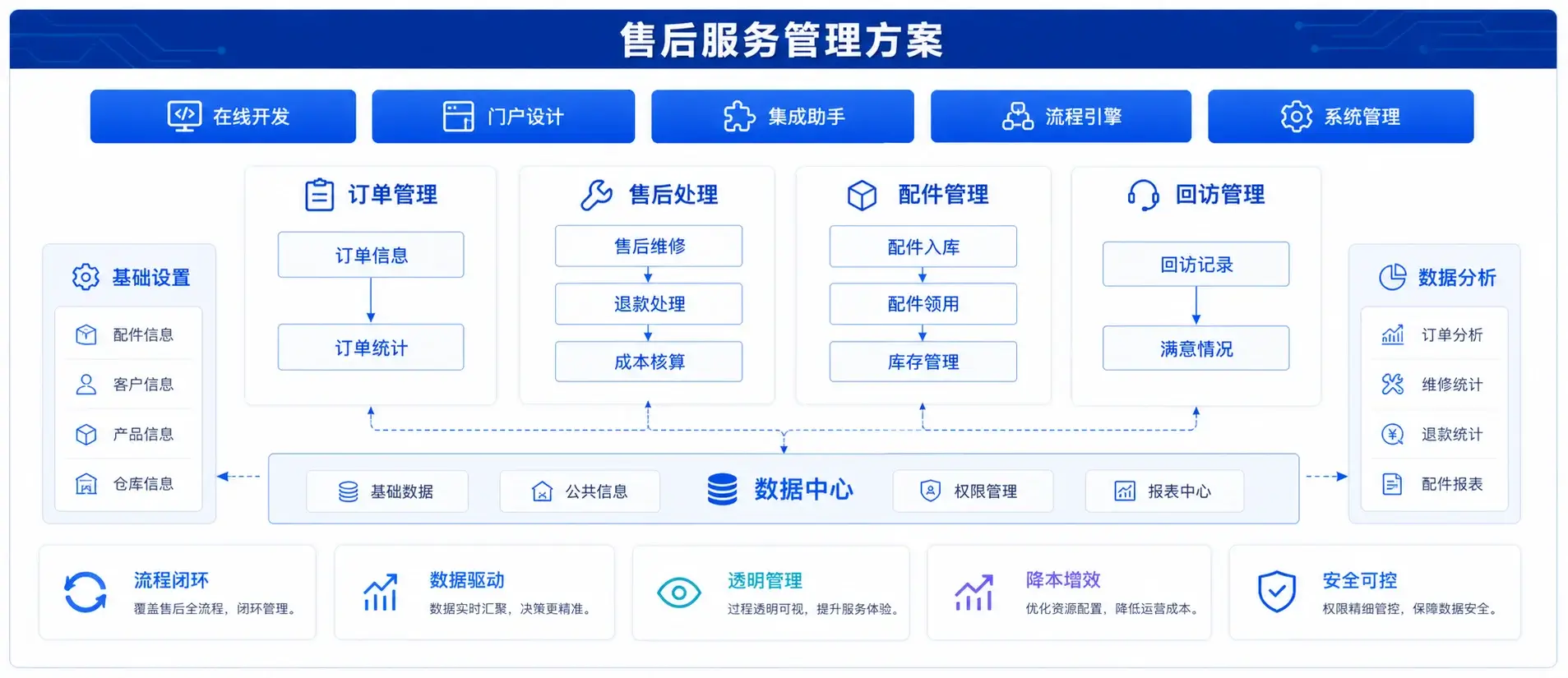 售后服务管理