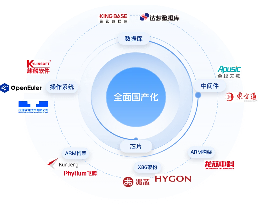 国产化生态图