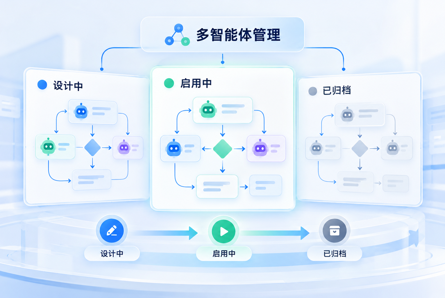 多智能体管理：设计中、启用中、已归档三个状态的管理示意