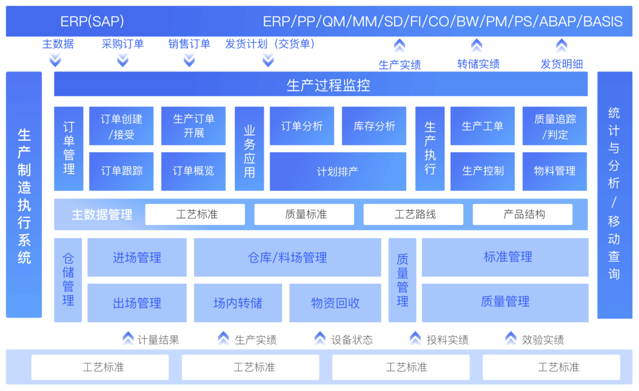 生产制造执行系统