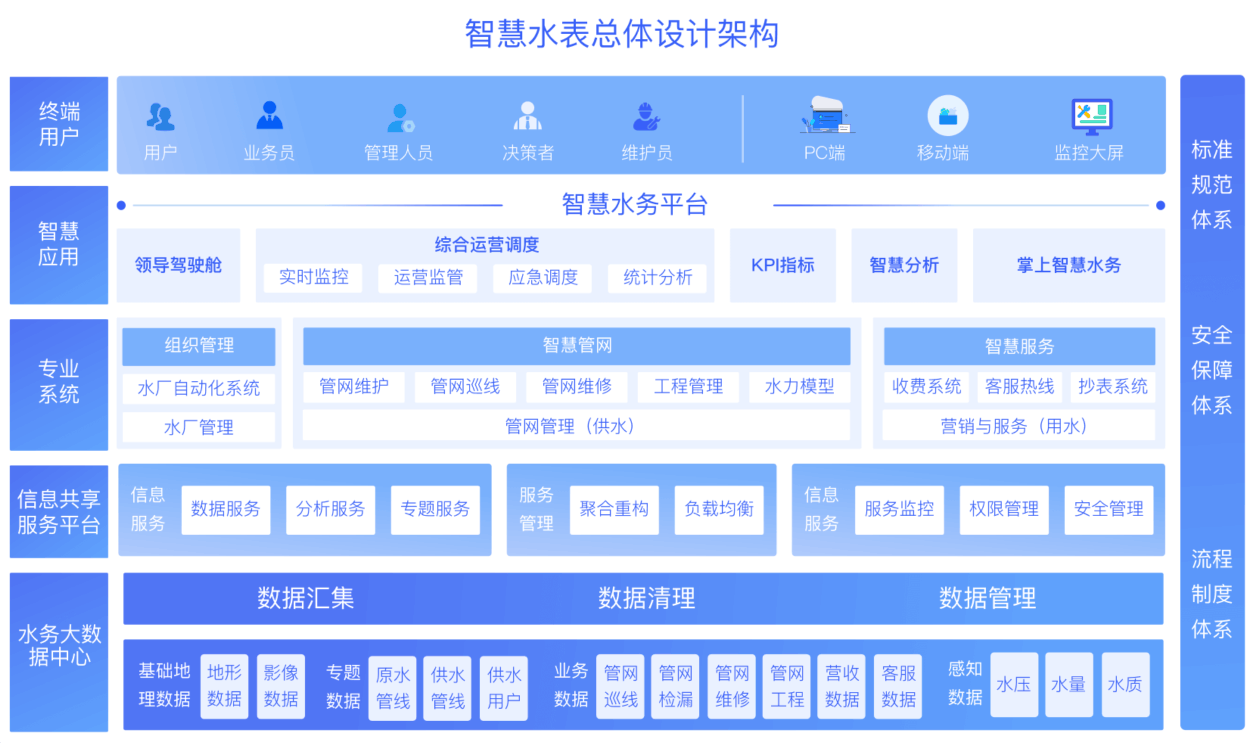 智能水表采集平台