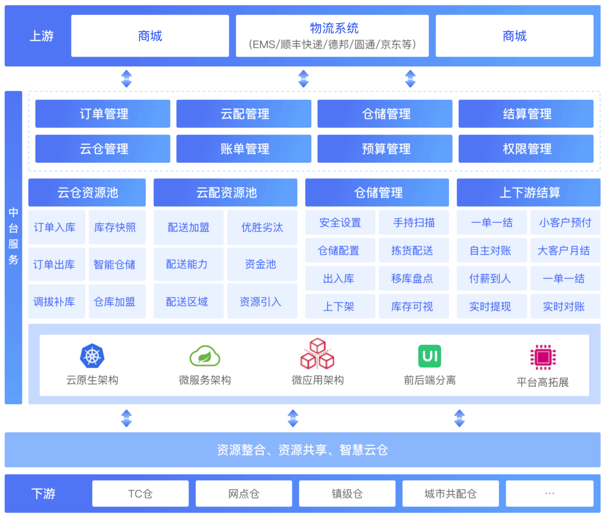 航运云系统