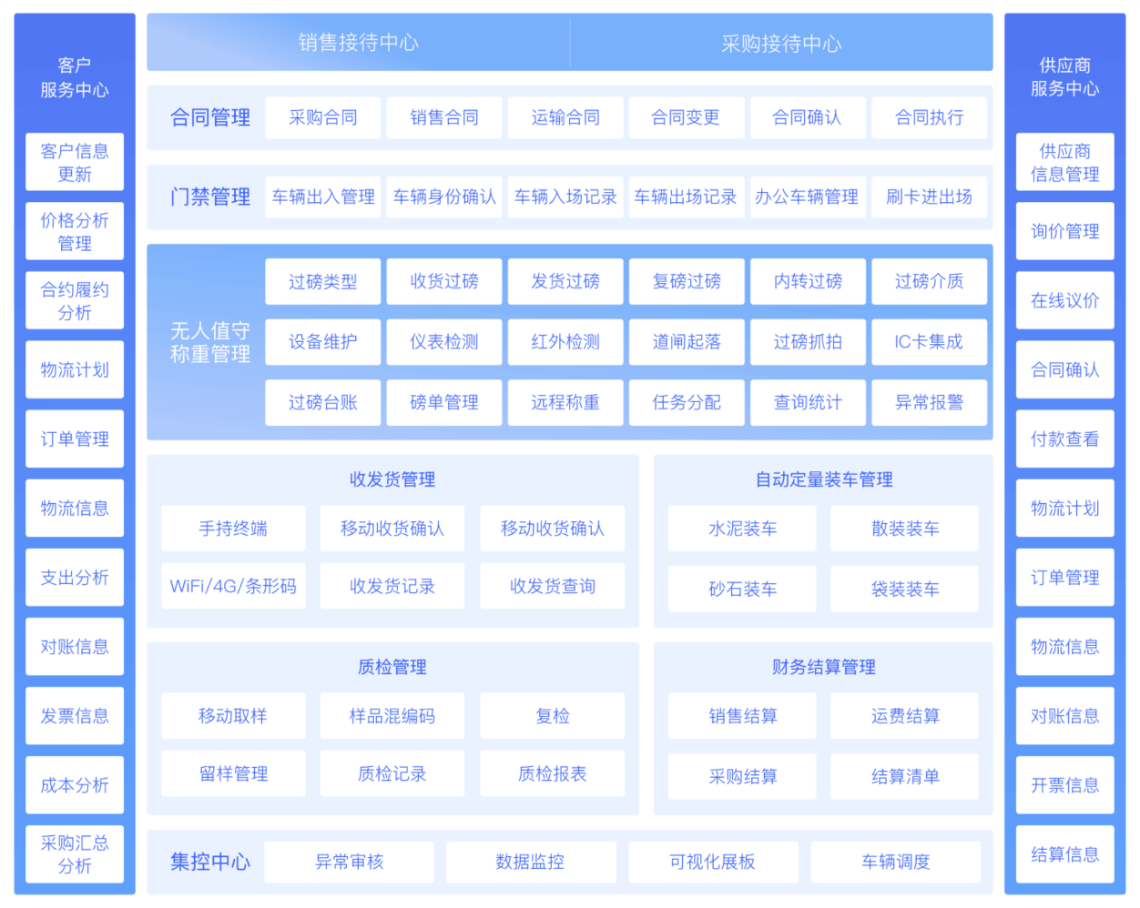 港口智能地磅系统