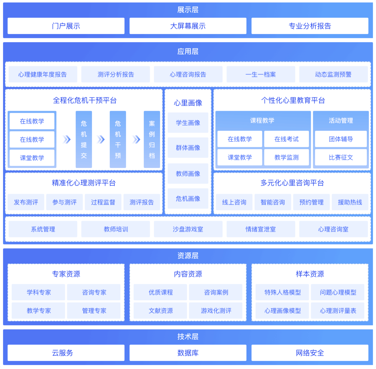 心理云平台