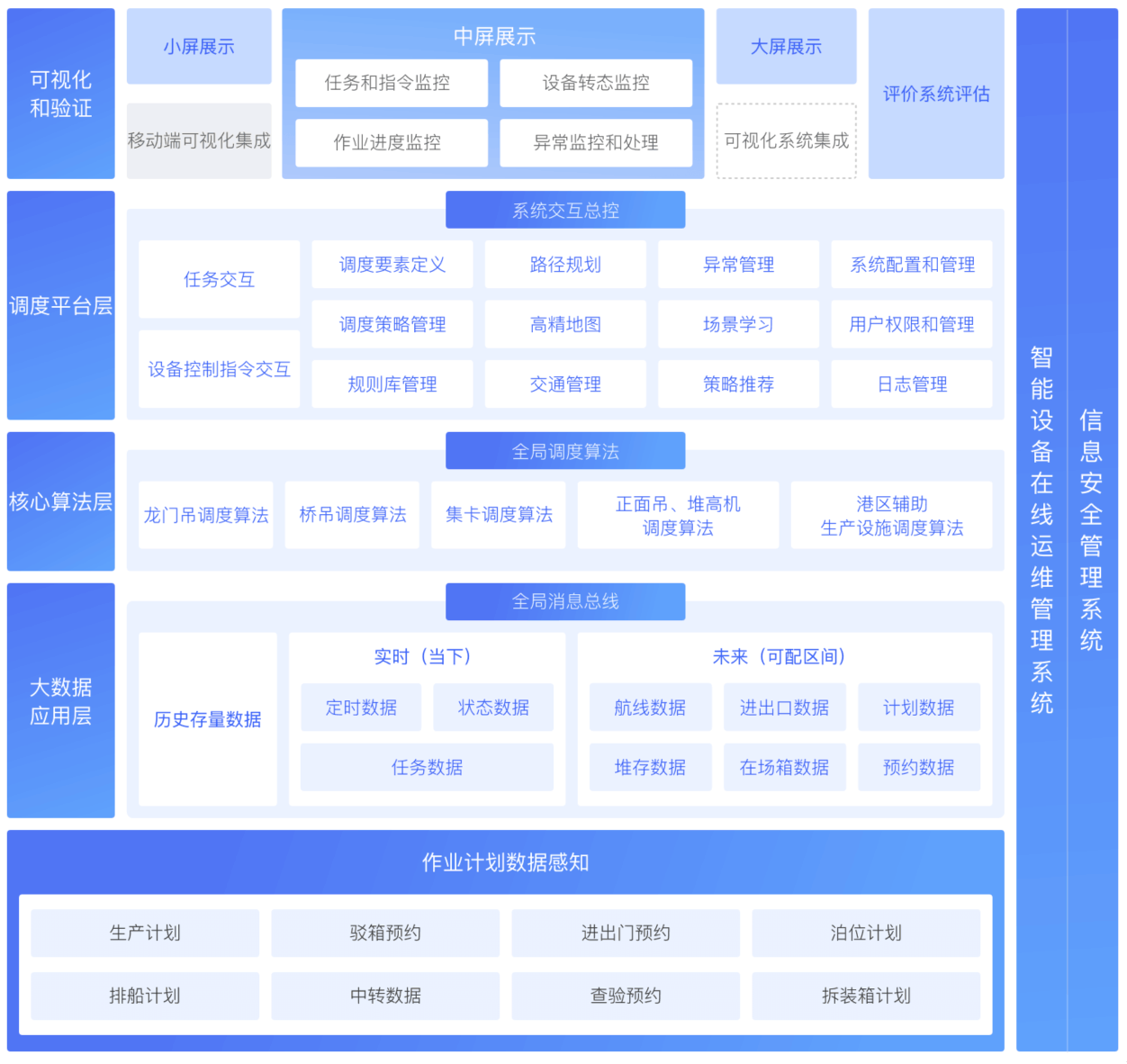 集装箱码头自动化系统