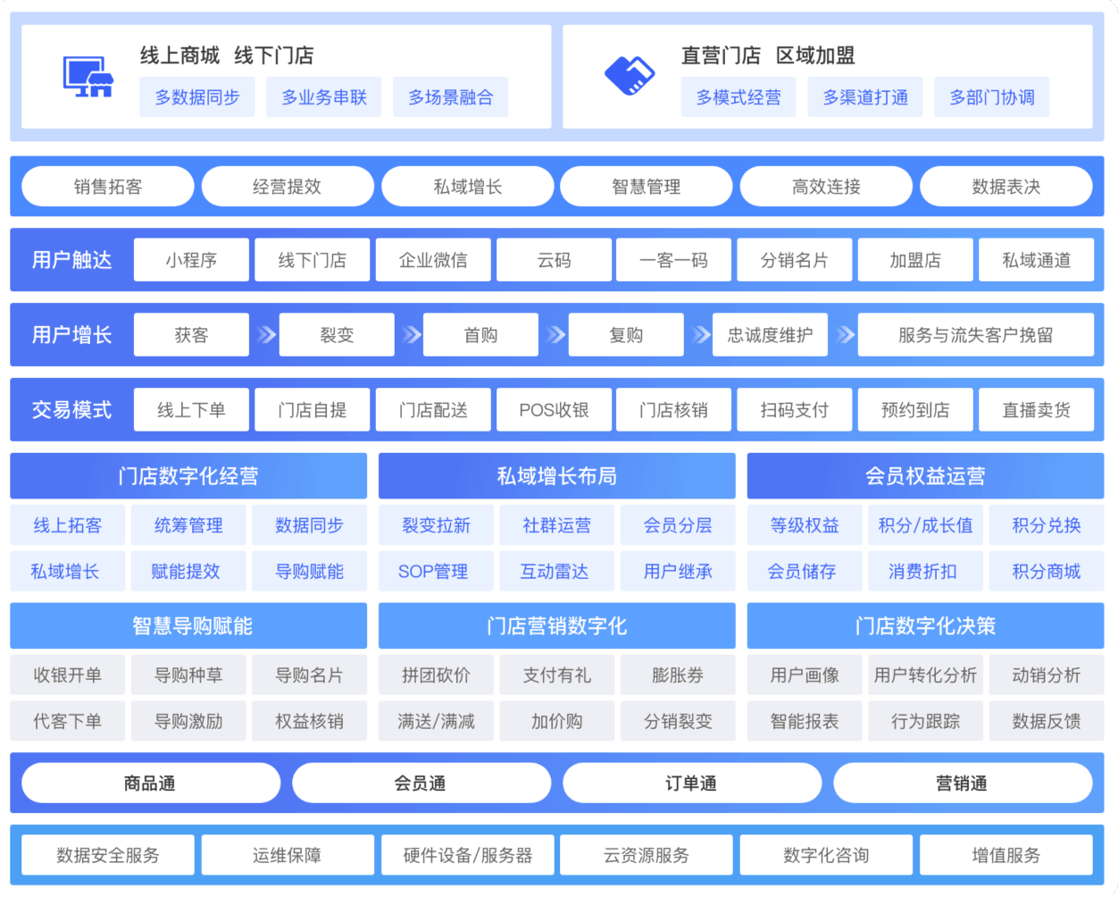 零售管理
