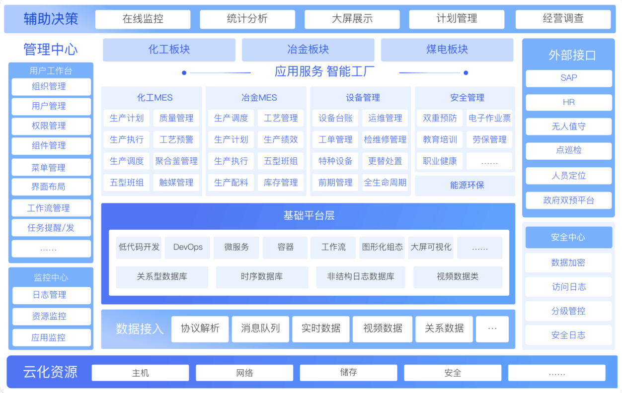 化工安全生产平台
