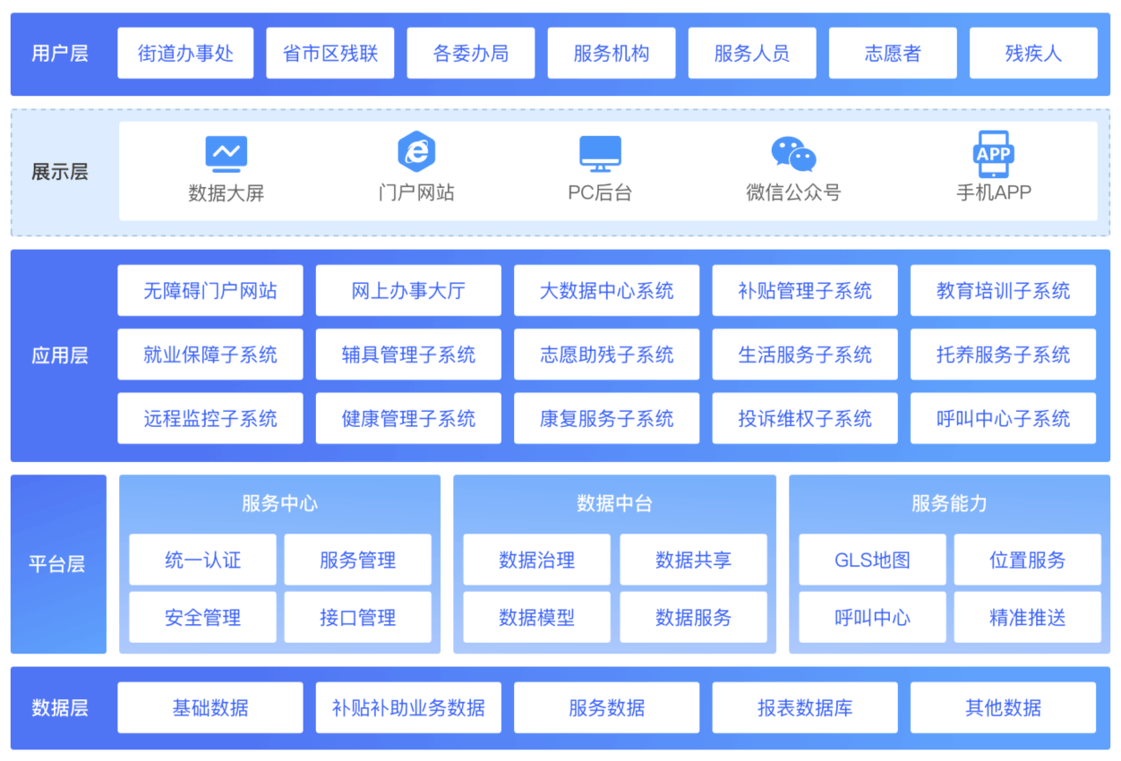 残疾人康复服务系统