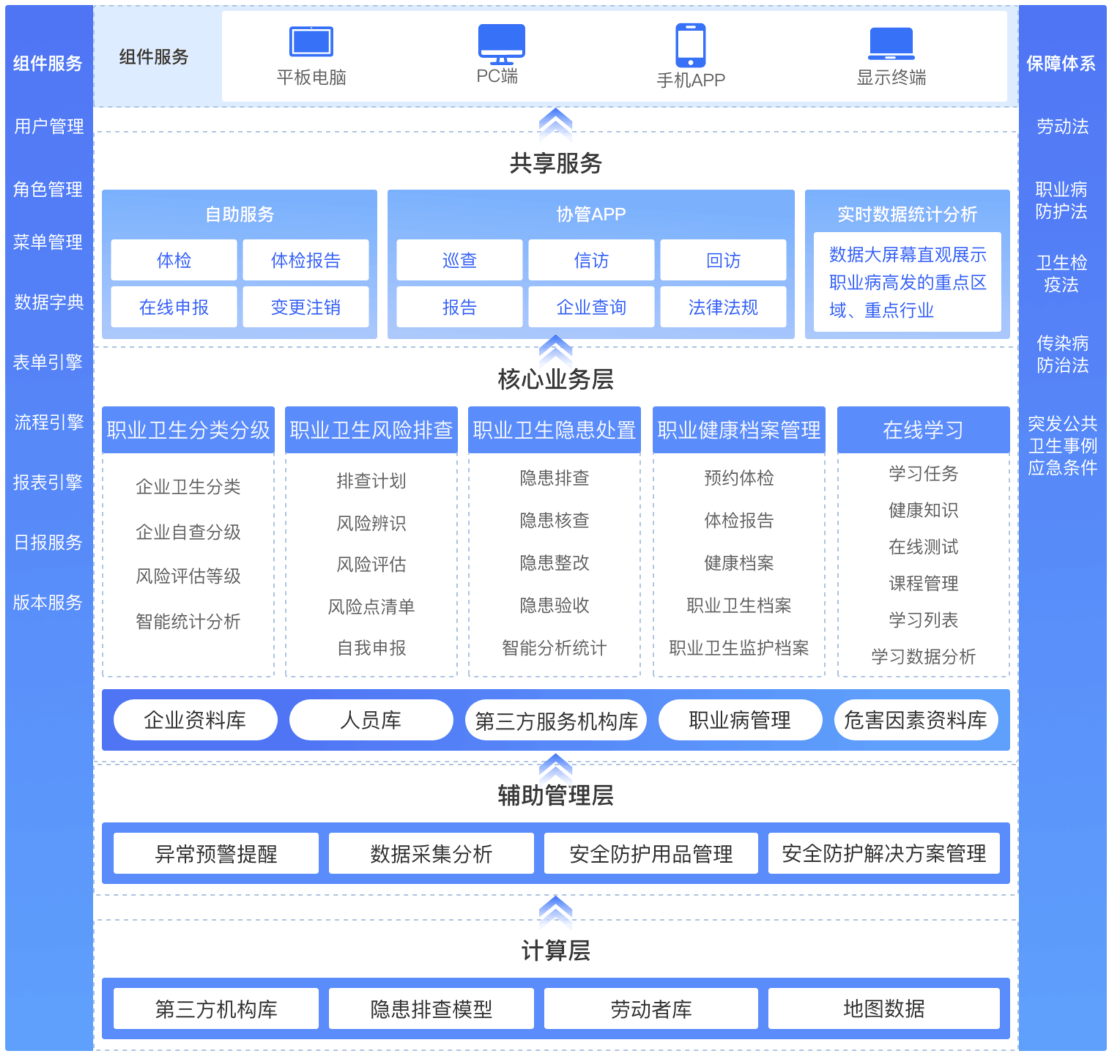 职业卫生自查管理系统